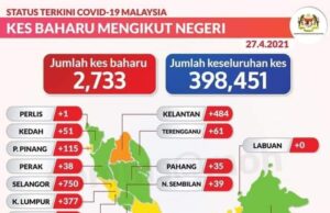 Covid-19: 2,733 kes harian, 11 kluster baharu