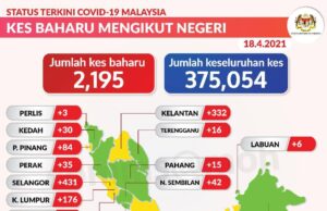 2,195 kes jangkitan Covid-19 hari ini