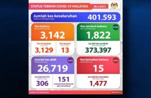 Covid-19: Kes baharu lepasi angka 3,000 dengan 15 lagi kematian