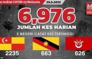 Covid-19: 6,976 kes hari ini, paling tinggi direkodkan