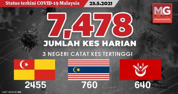 Covid-19 cases Malaysia new record high highest