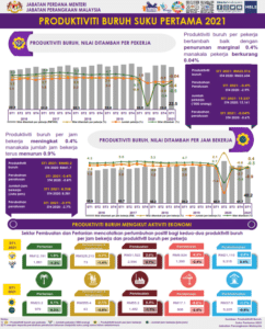 Produktiviti Buruh Per Pekerja Bertambah Baik Pada ST1 2021