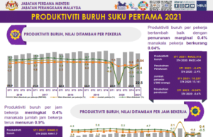 Produktiviti buruh per pekerja bertambah baik pada ST1 2021