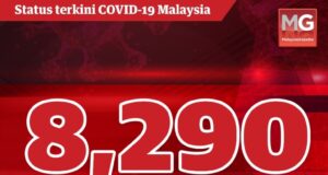 The number of new Covid-19 positive cases continued to rise after 8,290 cases were reported today, shifting the cumulative score of the disease that hit the country since February last year to 549,514 cases.