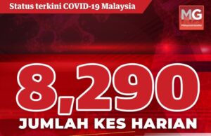 The number of new Covid-19 positive cases continued to rise after 8,290 cases were reported today, shifting the cumulative score of the disease that hit the country since February last year to 549,514 cases.