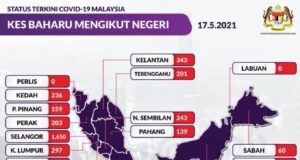 Covid-19 cases Malaysia Selangor