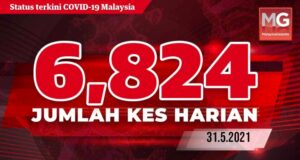 Malaysia has recorded a drop in daily Covid-19 cases for two consecutive days with 6,824 cases today