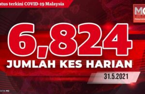 Malaysia has recorded a drop in daily Covid-19 cases for two consecutive days with 6,824 cases today