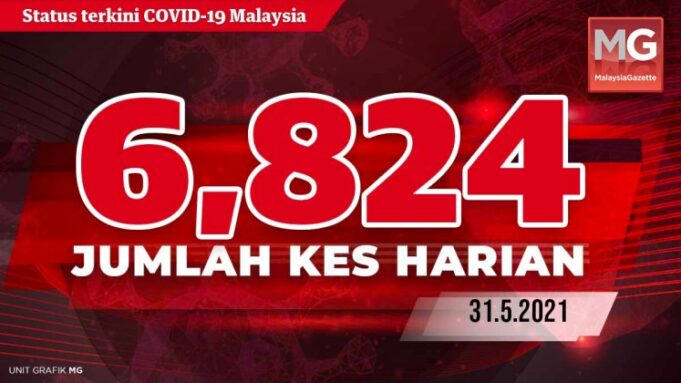 Malaysia has recorded a drop in daily Covid-19 cases for two consecutive days with 6,824 cases today