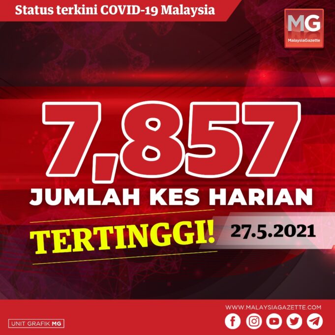 Malaysia broke another Covid-19 record with the highest score of 7,857 new Covid-19 cases being reported within the past 24 hours.