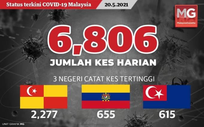 The number of new Covid-19 cases continued to escalate in the country and hit 6,806 cases today, compared to 6,075 cases yesterday