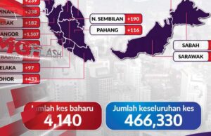 Covid-19: Kes Baharu 4,140, Kematian 44 #MGFlash
