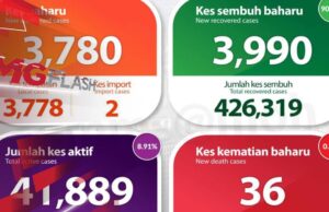 Covid-19: Kes ICU Naik ke 520, Kematian 36 #MGFlash