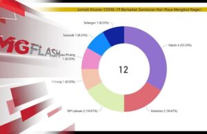 Dua Minggu Selepas Syawal, 12 Kluster Aidilfitri Dikesan #MGFlash