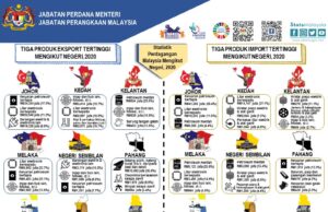6 negeri rekod peningkatan jumlah dagangan tahun lalu