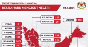 Malaysia continues to record an increment in Covid-19 infections with 5,841 cases recorded today.