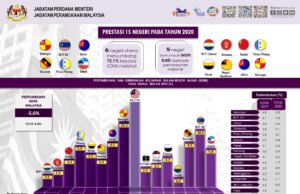 KDNK 2020 kedua terendah selepas krisis kewangan Asia