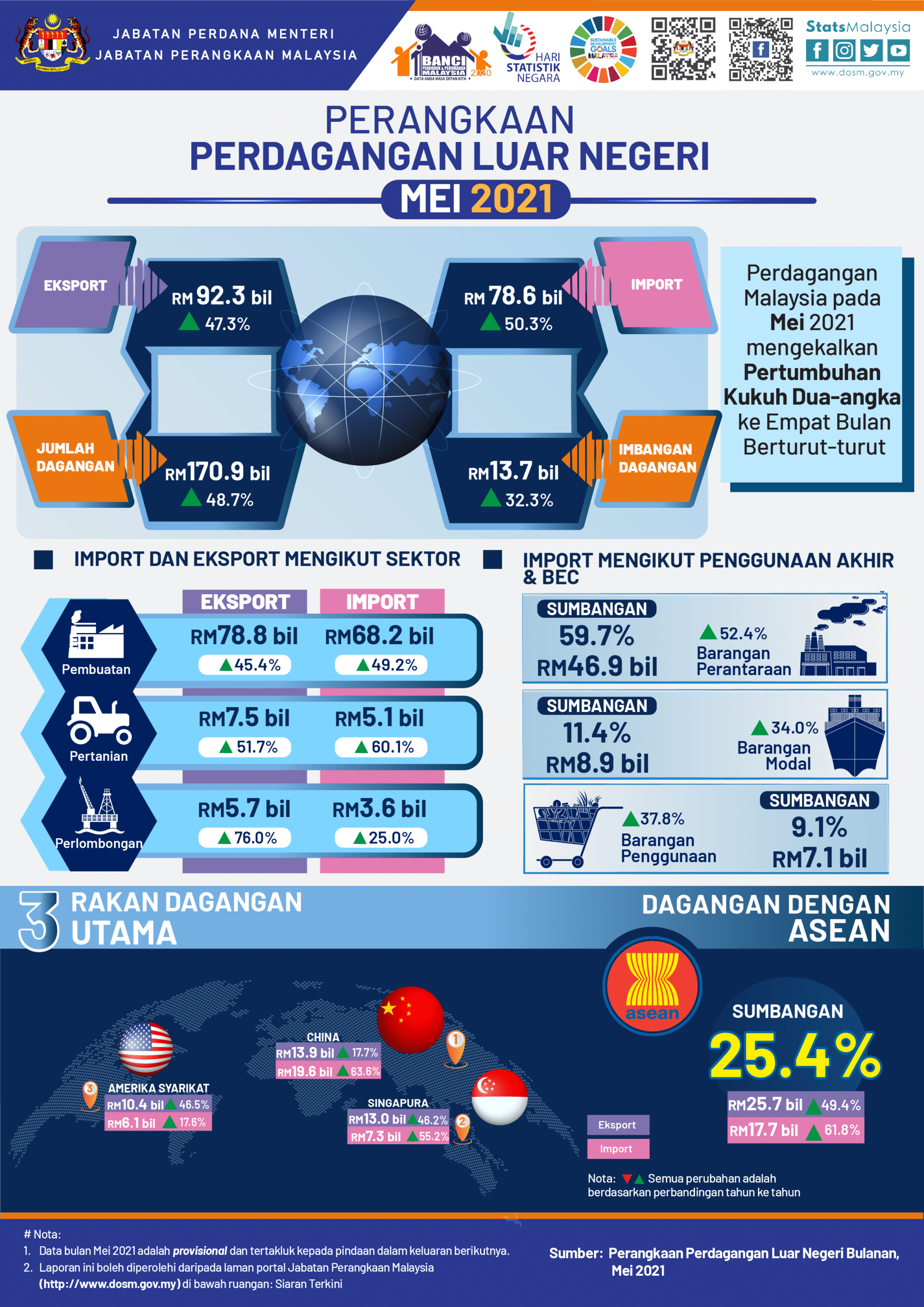 Malaysia rekod lebihan dagangan RM13.7 bilion pada Mei 2021