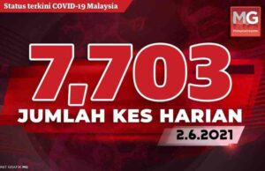 The Ministry of Health (MOH) reported 7,703 new Covid-19 positive cases compared to 7,105 cases yesterday