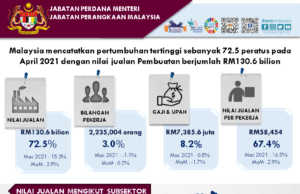 Nilai jualan pembuatan April 2021 rekod pertumbuhan 72.5%