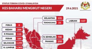 Malaysia witnessed another leap in Covid-19 infections today with 6,437 cases compared to 5,218 yesterday, an increment of 1,219 cases.