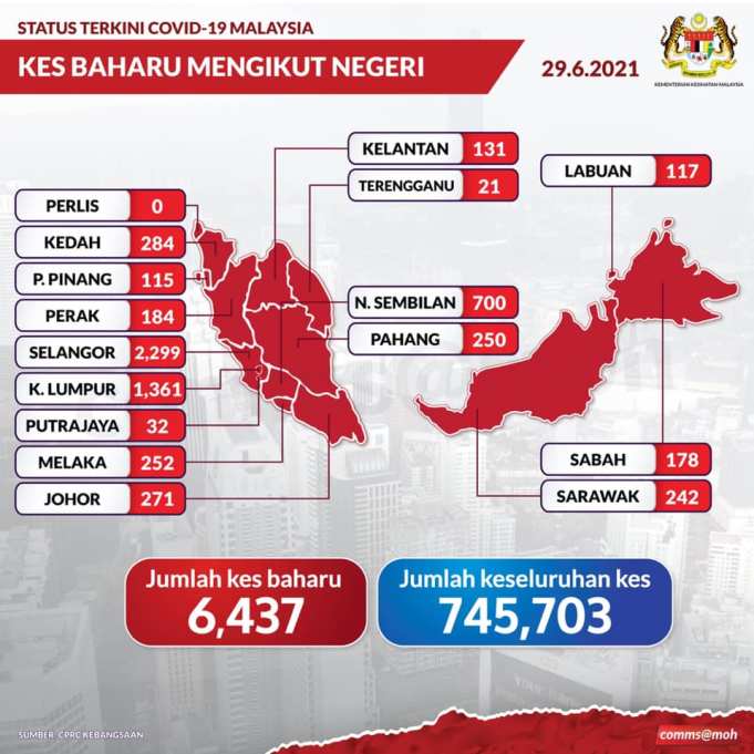 Malaysia witnessed another leap in Covid-19 infections today with 6,437 cases compared to 5,218 yesterday, an increment of 1,219 cases.