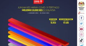 Selangor Covid-19 cases