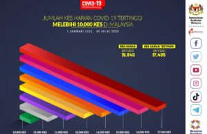 Lebih 1,000 kes turun di Selangor, hari ini – Dr Noor Hisham