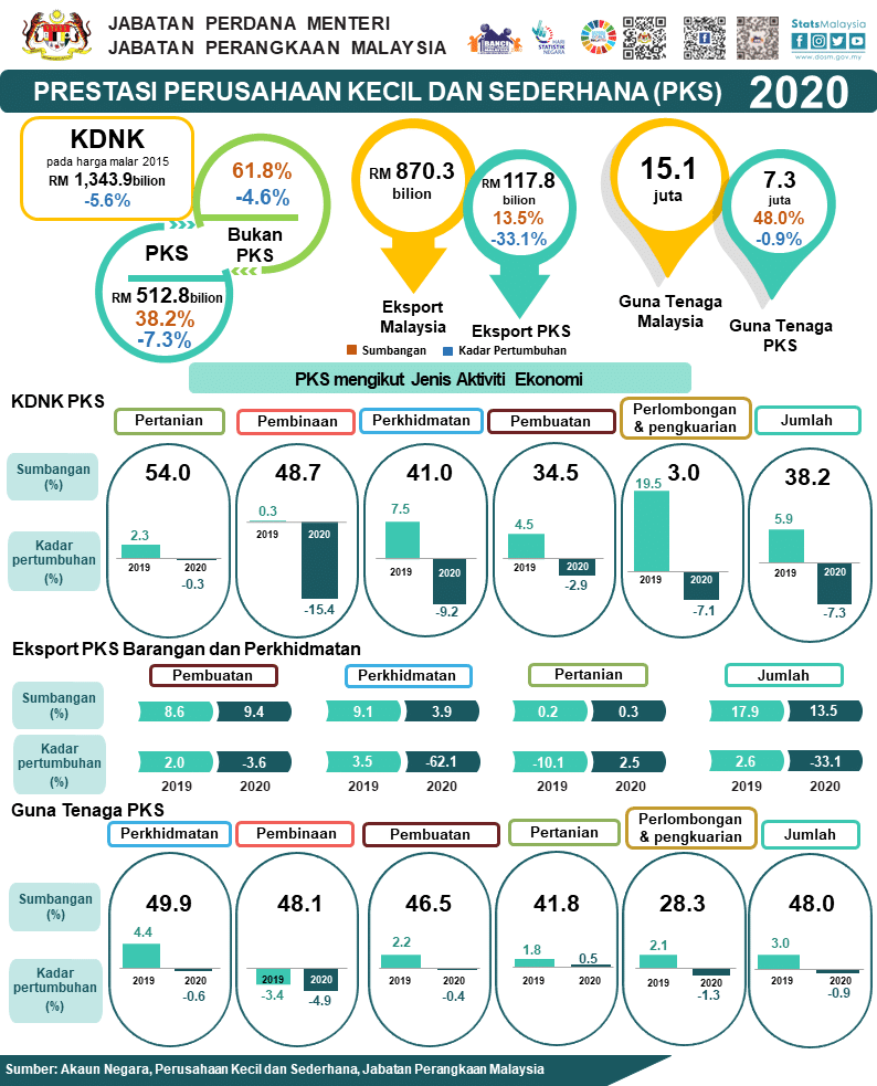 KDNK PKS merosot 7.3% kepada RM512.8 bilion tahun lalu