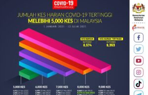 Kes positif Covid-19 turun lebih 500 kes, 8,574 kes hari ini Kes Covid-19 hari ini didapati turun lebih 500 kes.