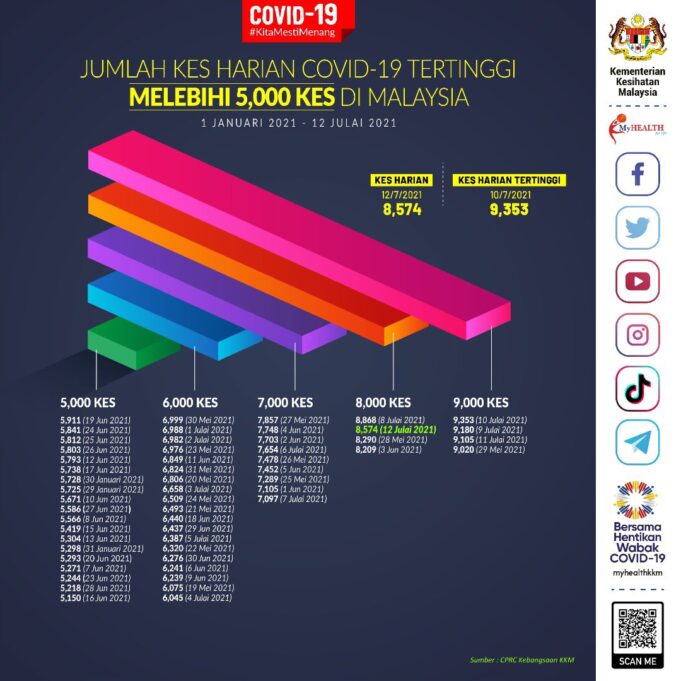 Kes Covid-19 hari ini didapati turun lebih 500 kes. Kes Covid-19 hari ini didapati turun lebih 500 kes.