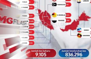 Covid-19: Kes Baharu Kekal Lebih 9,000, Separuh Daripadanya Direkod Di Selangor #MGFlash