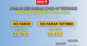 20,780 new Covid-19 cases were reported in the country as of 12.00 pm today. Sebanyak 20,780 kes baharu positif Covid-19 setakat jam 12 tengah tadi.- Grafik KKM.