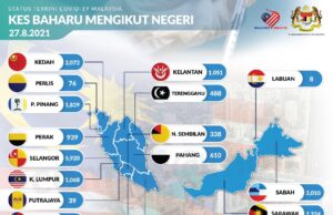 Covid-19: 22, 070 kes baharu, Selangor kekal tertinggi