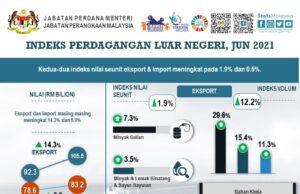 Indeks nilai seunit eksport, import catat pertumbuhan positif pada Jun 2021