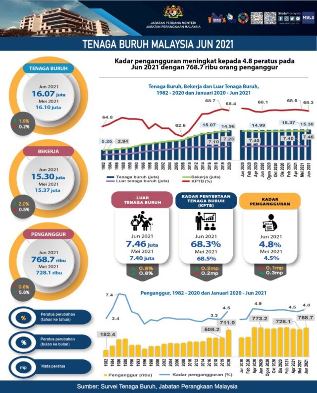 768,700 Orang Penganggur Pada Bulan Jun