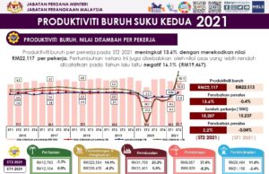 Produktiviti suku tahun kedua naik 13.6%