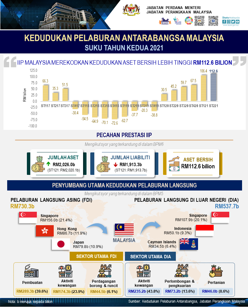 Lebihan Akaun Semasa Meningkat 17.2% Kepada RM14.4 Bilion