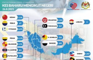 Covid-19: 24,599 kes baharu, tertinggi sejak pandemik menular