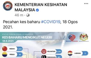 22,242 kes Covid-19 hari ini, tertinggi sejak pandemik
