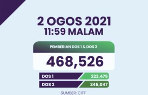 Lebih 21.6 juta dos vaksin Covid-19 diberikan setakat Isnin