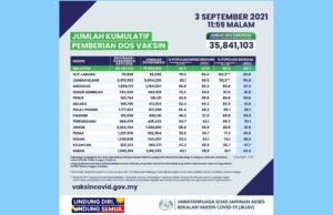Peratusan populasi Malaysia lengkap dua dos vaksin terus meningkat – JKJAV