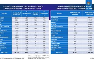 Covid-19: 9,380 kes hari ini