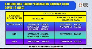 The second phase payment for the Bantuan Khas Covid-19 (BKC) cash aid will be made beginning 25 November 2021 (Thursday)