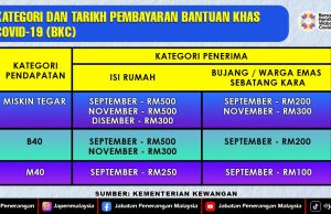 The second phase payment for the Bantuan Khas Covid-19 (BKC) cash aid will be made beginning 25 November 2021 (Thursday)