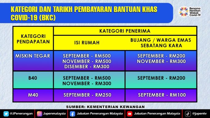 The second phase payment for the Bantuan Khas Covid-19 (BKC) cash aid will be made beginning 25 November 2021 (Thursday)