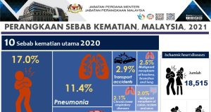 leading cause of death ischaemic heart disease Malaysia