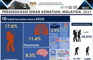 leading cause of death ischaemic heart disease Malaysia