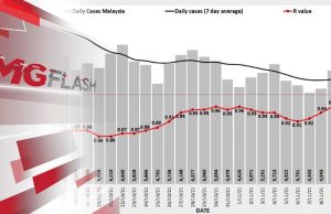Kadar Rt Covid-19 Terus Meningkat #MGFlash