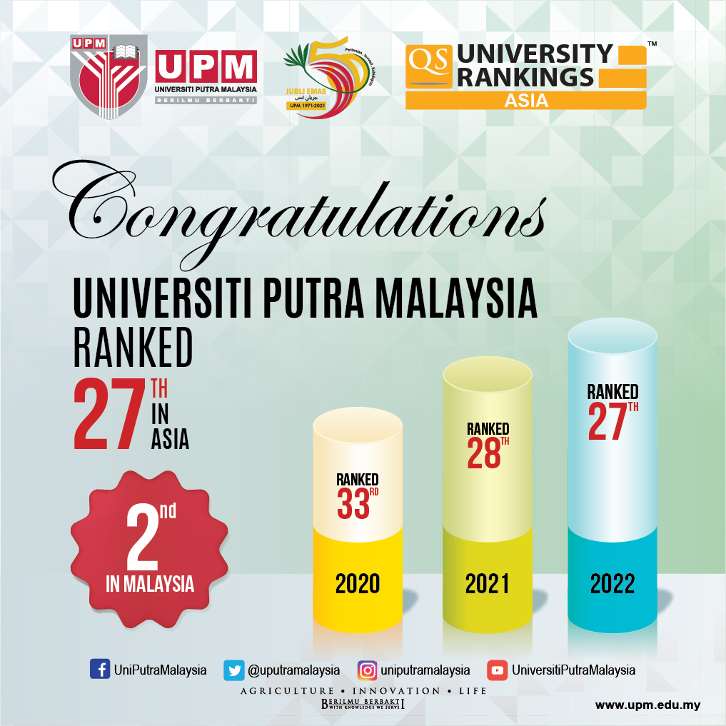 UPM Kekal Kedudukan Kedua Universiti Terbaik Malaysia Dalam QS Asia ...